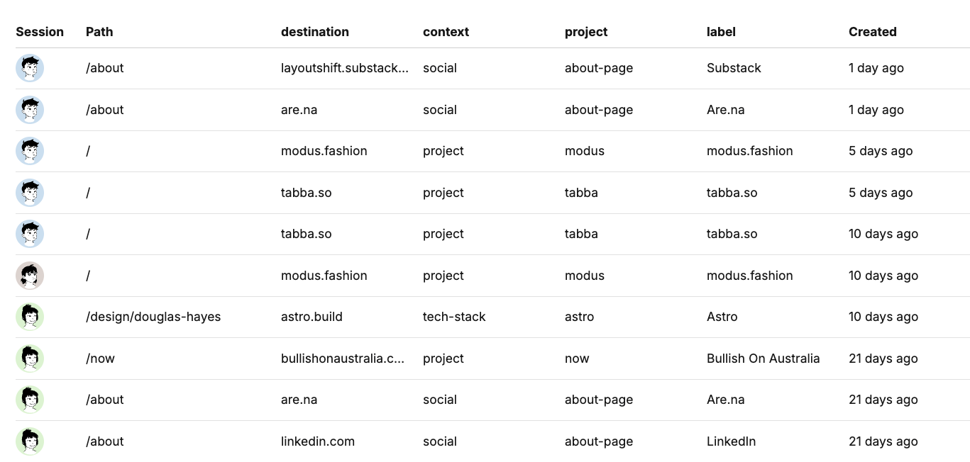 A screenshot of the Umami analytics dashboard showing external link clicks to various projects