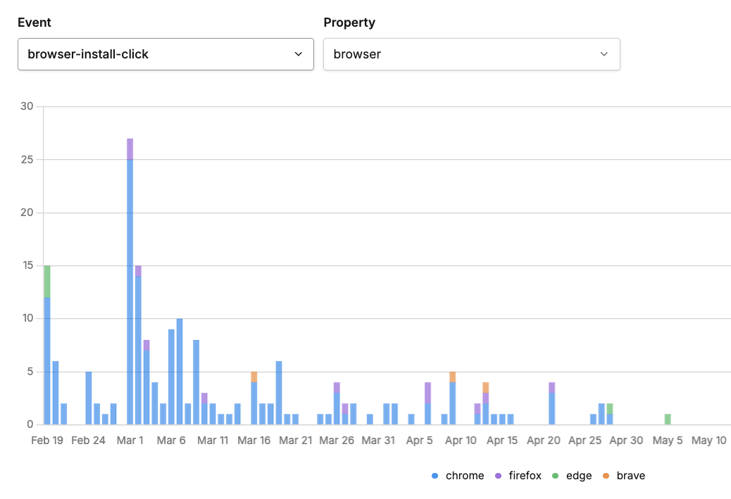 The analytics I track on my portfolio