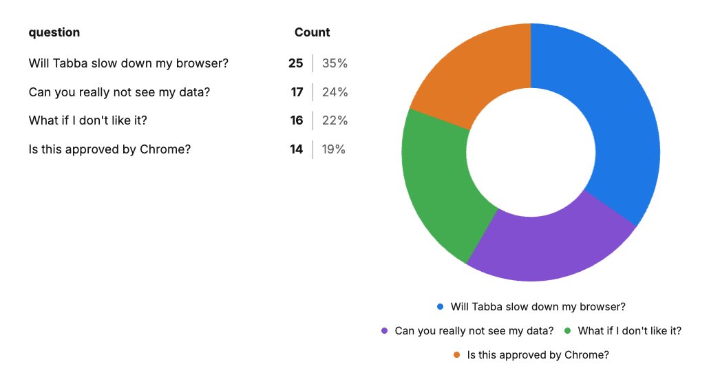 A screenshot of the Umami analytics dashboard showing the top FAQ questions being opened on Tabba.so