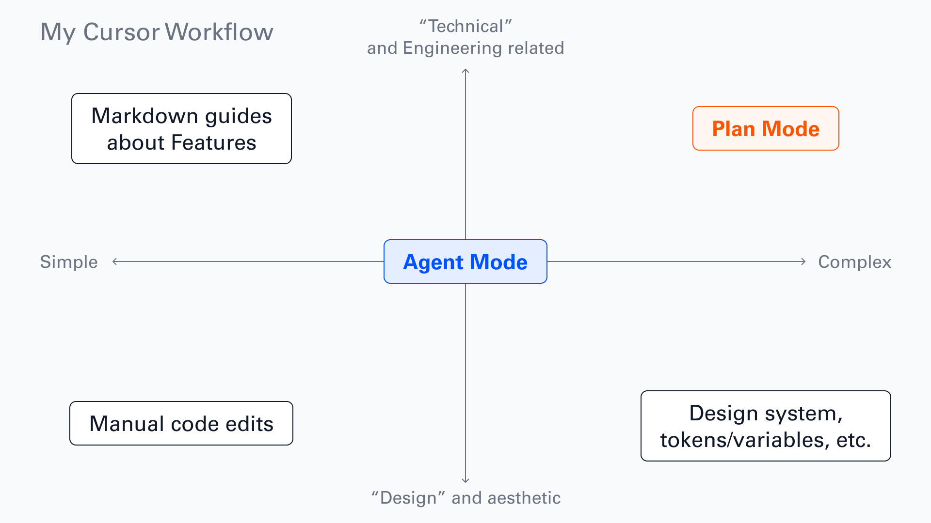 Matrix of Cursor workflow modes: Agent, Plan, and hand-editing for different task types
