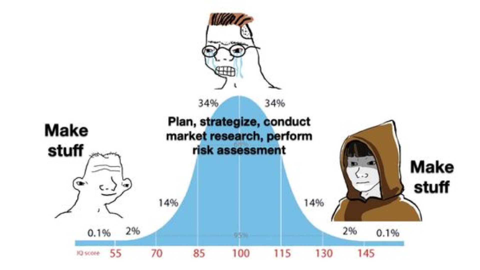 The IQ graph meme showing the with 'just build stuff' on each end of the bell curve.
